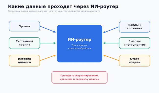 Данные, которые проходят через ИИ-роутер Данные, которые проходят через ИИ-роутер
