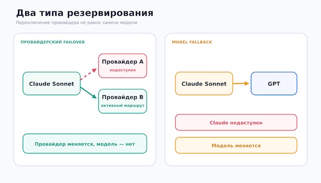 Переключение между провайдерами и переход на резервную модель Переключение между провайдерами и переход на резервную модель