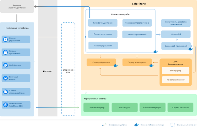 Архитектура SafePhone