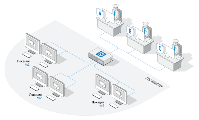 Схема работы комплекса «Гарда Предприятие» в формате географического кластера