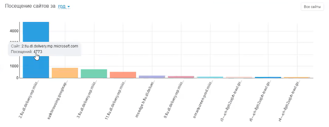 Статистика по посещению веб-сайтов в интерфейсе комплекса «Гарда Предприятие»