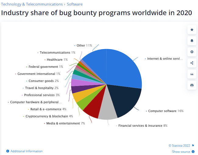 Общемировая статистика по программам Bug Bounty в разных отраслях экономики за 2020 год