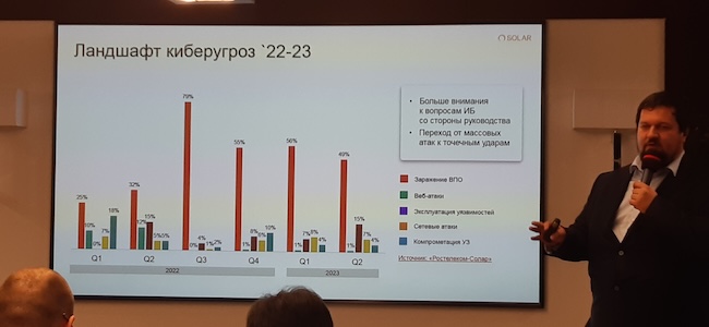 Детализация ландшафта киберугроз в России в 2022–2023 гг.