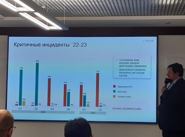 Критически значимые инциденты в России в 2022–2023 гг. 