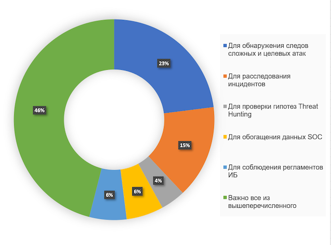 Для каких задач вам было бы интересно использовать EDR в первую очередь?