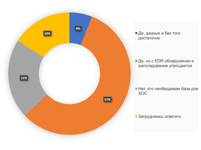 Можно ли обойтись в работе SOC без данных от EDR?