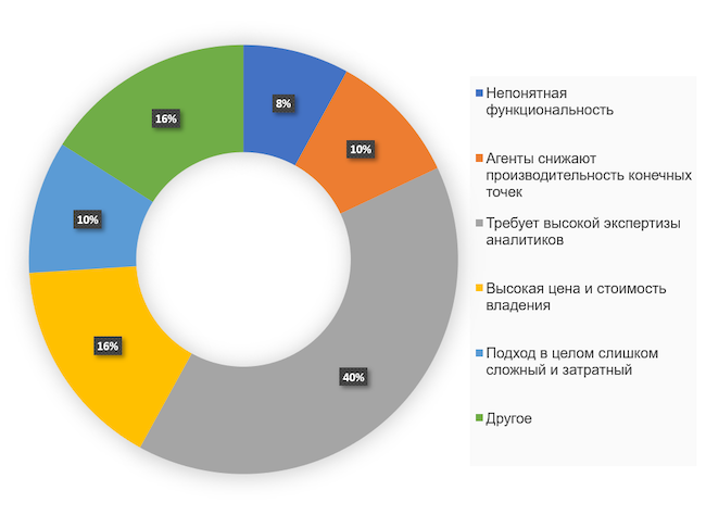 Что является слабой стороной EDR в настоящий момент?