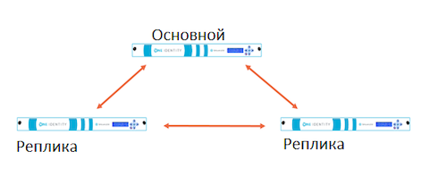 Архитектура кластера SPP