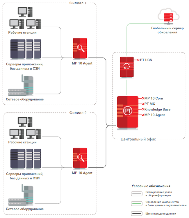 Схема развёртывания MaxPatrol VM