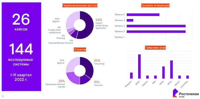 Статистика расследований инцидентов в «Ростелекоме» в 2022 году