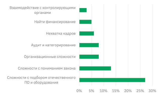 Основные трудности при внедрении защиты КИИ