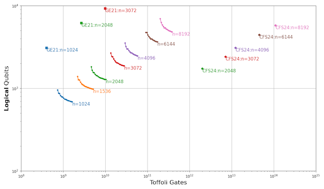 Динамика оценки числа физических кубитов для факторизации RSA-2048 алгоритмом Шора (Источник: arXiv)