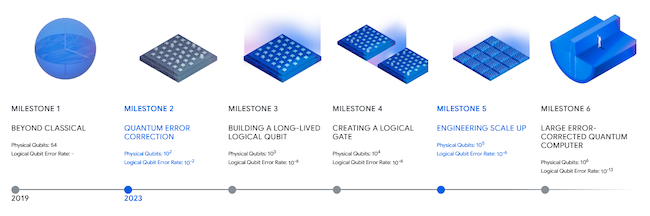 Дорожная карта развития квантовых вычислений (Источник: Google Quantum AI)