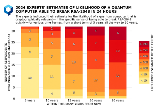 Прогнозы экспертов области квантовых вычислений о создании квантового компьютера в ближайшие 30 лет