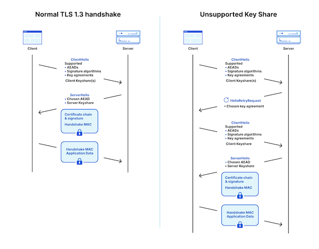 Схема рукопожатия TLS 1.3 с гибридным обменом ключами (Источник: Cloudflare)