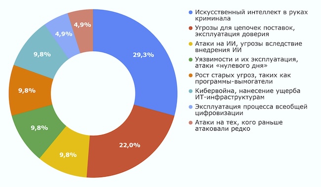 Основные темы прогнозов на 2026 год: развитие киберугроз