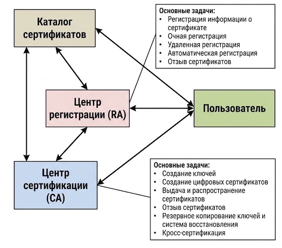 Инфраструктура PKI Инфраструктура PKI