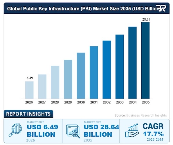Прогноз роста рынка PKI (источник: businessresearchinsights.com) Прогноз роста рынка PKI (источник: businessresearchinsights.com)