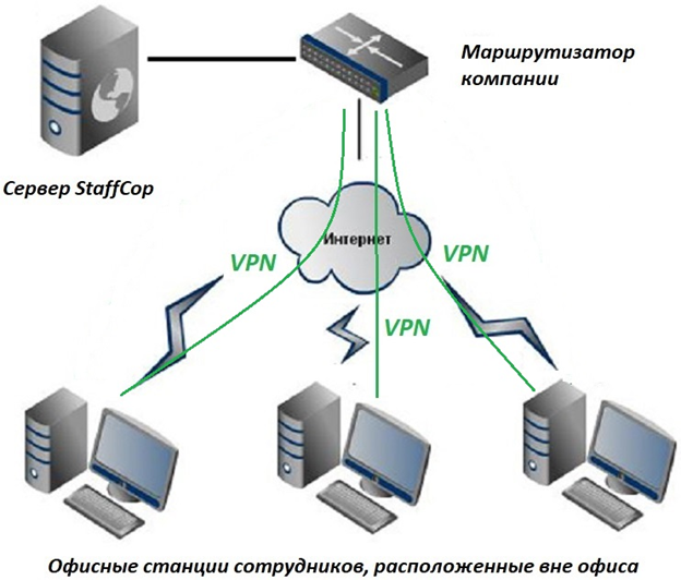 Сколько станций подключено. Маршрутизатор для организации. DLP система STAFFCOP. Схема серверов STAFFCOP. Маршрутизаторы удалённых офисов.