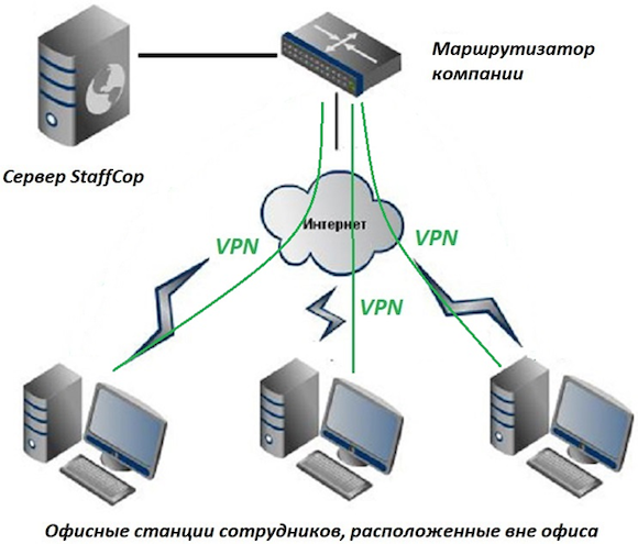 Схема организации удалённой работы сотрудников по сценарию № 2