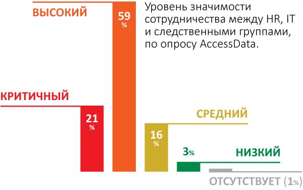 Уровень значимости сотрудничества между HR, IT и следственными группами, по опросу AccessData