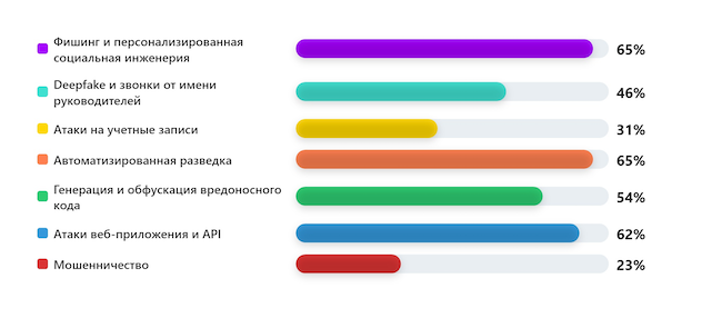Какие атаки с применением ИИ вы считаете самыми опасными для бизнеса? Какие атаки с применением ИИ вы считаете самыми опасными для бизнеса?