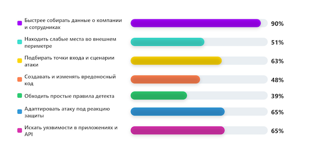 В чём ИИ сильнее всего помогает атакующим? В чём ИИ сильнее всего помогает атакующим?