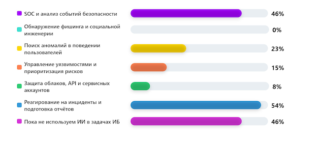 Где вы уже используете или тестируете ИИ в кибербезопасности? Где вы уже используете или тестируете ИИ в кибербезопасности?