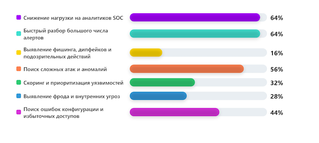 В каких задачах ИБ вы ожидаете наибольшего эффекта от применения ИИ? В каких задачах ИБ вы ожидаете наибольшего эффекта от применения ИИ?