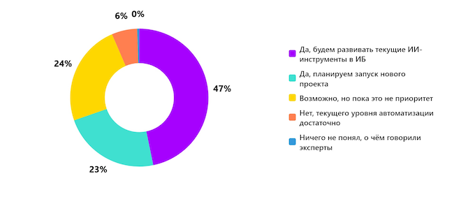 Планируете ли вы усиливать защиту с применением ИИ после эфира? Планируете ли вы усиливать защиту с применением ИИ после эфира?