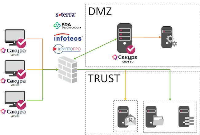 Схема реализации архитектуры ZTNA с VPN-системами