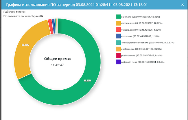 Просмотр информации об активности пользователя за определённый период в САКУРА