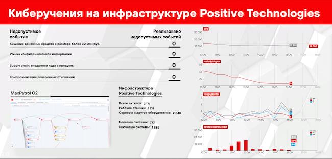 Прямая трансляция открытых киберучений на инфраструктуре Positive Technologies во время PHDays 11