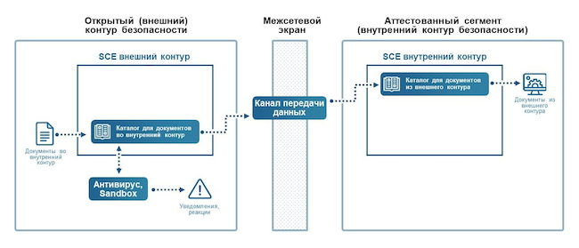 Передача данных из внешнего контура во внутренний