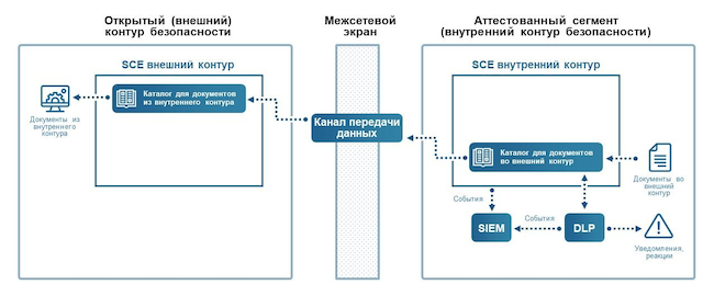 Передача данных из внутреннего контура во внешний