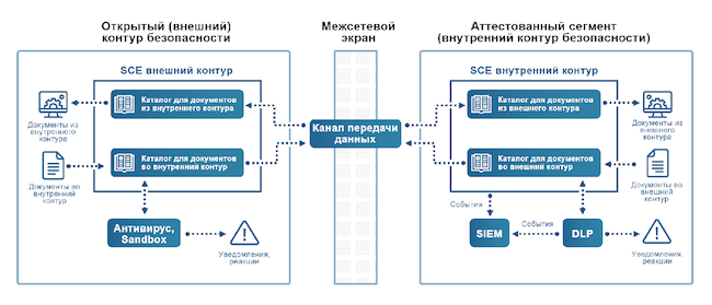 Полный процесс передачи данных между контурами безопасности