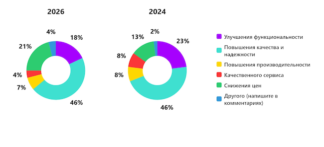 Чего вы ожидаете от российских производителей NGFW в первую очередь? Чего вы ожидаете от российских производителей NGFW в первую очередь?