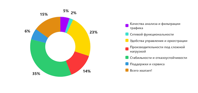 Чего больше всего не хватает российским NGFW? Чего больше всего не хватает российским NGFW?