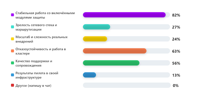 Что лучше всего показывает реальную зрелость NGFW? Что лучше всего показывает реальную зрелость NGFW?