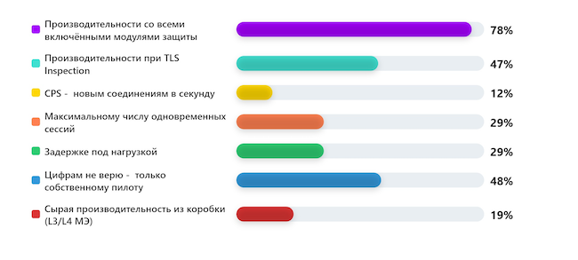 На какие показатели производительности NGFW вы смотрите при выборе модели? На какие показатели производительности NGFW вы смотрите при выборе модели?