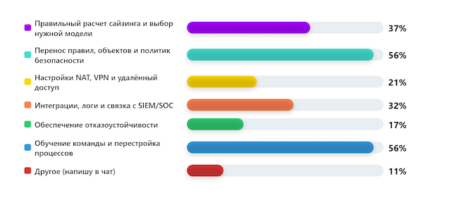 Что для вас самое сложное при миграции между NGFW разных производителей? Что для вас самое сложное при миграции между NGFW разных производителей?