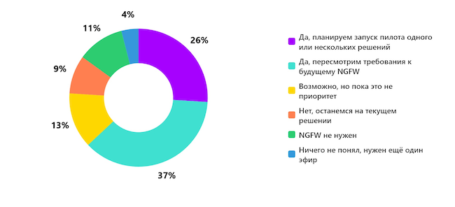 Планируете ли вы после эфира запускать пилот или пересматривать выбор NGFW? Планируете ли вы после эфира запускать пилот или пересматривать выбор NGFW?