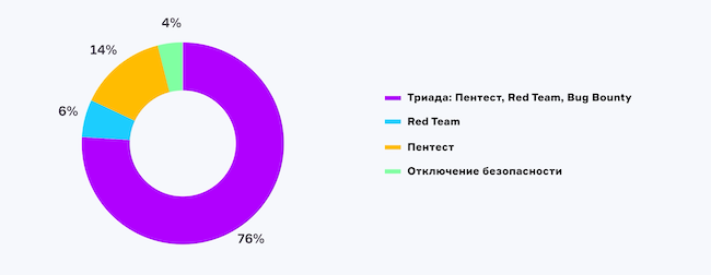 Как вы считаете, из чего состоит правильная наступательная безопасность?