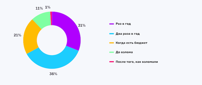 Как часто нужно проводить мероприятия по Offensive Security?