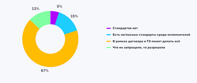 Есть ли требования и стандарты, которые описывают, что может делать этичный хакер?