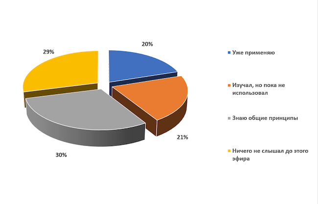 Насколько вы знакомы с Database Activity Monitoring (DAM)