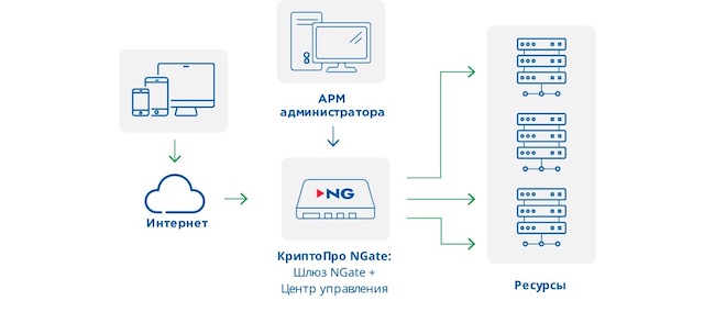 Схема внедрения «КриптоПро NGate» в минимальной конфигурации