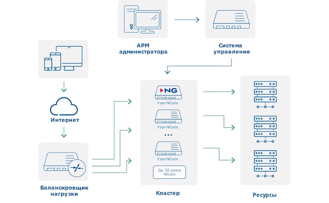 Vpn сертификаты криптопро