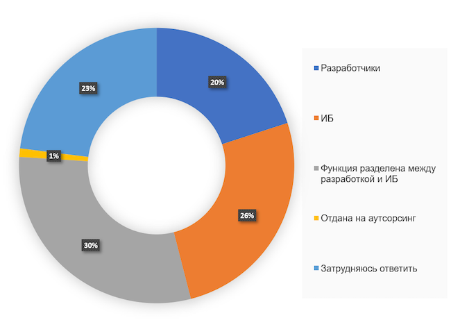 Кто в вашей компании отвечает за безопасность разработки?