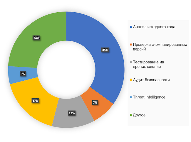 Какой элемент DevSecOps наиболее важен для вашей компании?